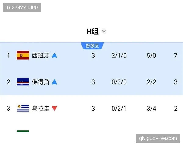 乌拉圭小组第三无缘晋级：世界杯H组结果确认